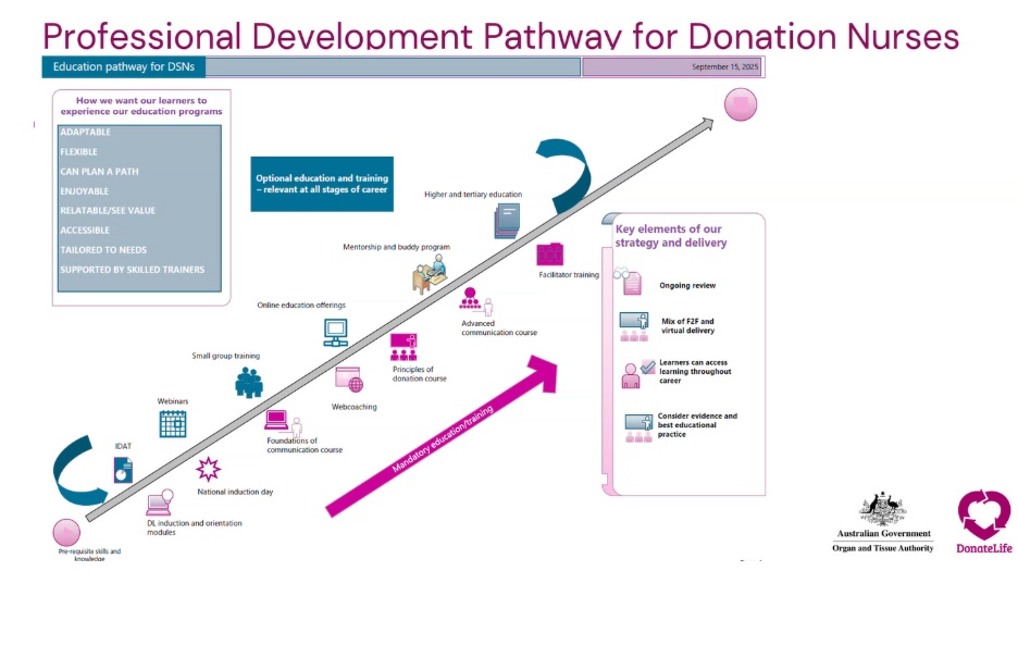 Infographic titled ‘Professional Development Pathway for Donation Nurses’ showing a diagonal, upward pathway representing career progression. The pathway begins with prerequisite skills, national induction, and online induction modules, then moves through foundational communication training, webinars, web coaching, small group training, and principles of donation courses. Further along are advanced communication, mentorship and buddy programs, facilitator training, and higher education. Icons illustrate each stage. A pink arrow highlights ‘mandatory education/training’, while a blue callout notes optional learning at all career stages. Side panels list learner experience goals (e.g. adaptable, flexible, accessible) and key strategy elements (e.g. ongoing review, blended delivery, evidence-based practice). Logos for DonateLife and the Australian Government Organ and Tissue Authority appear at the bottom.