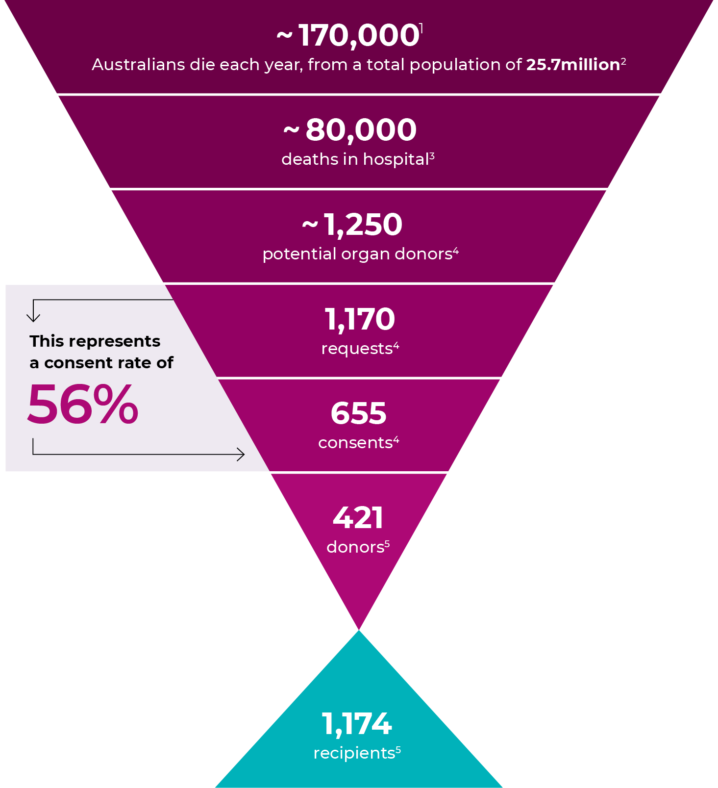 170000 Australians die each year, from a total population of 25.7 million. ~80000 deaths in hospital. ~1250 potential organ donors. 1170 requests. 680 consents. 463 donors. 1270 recipients.