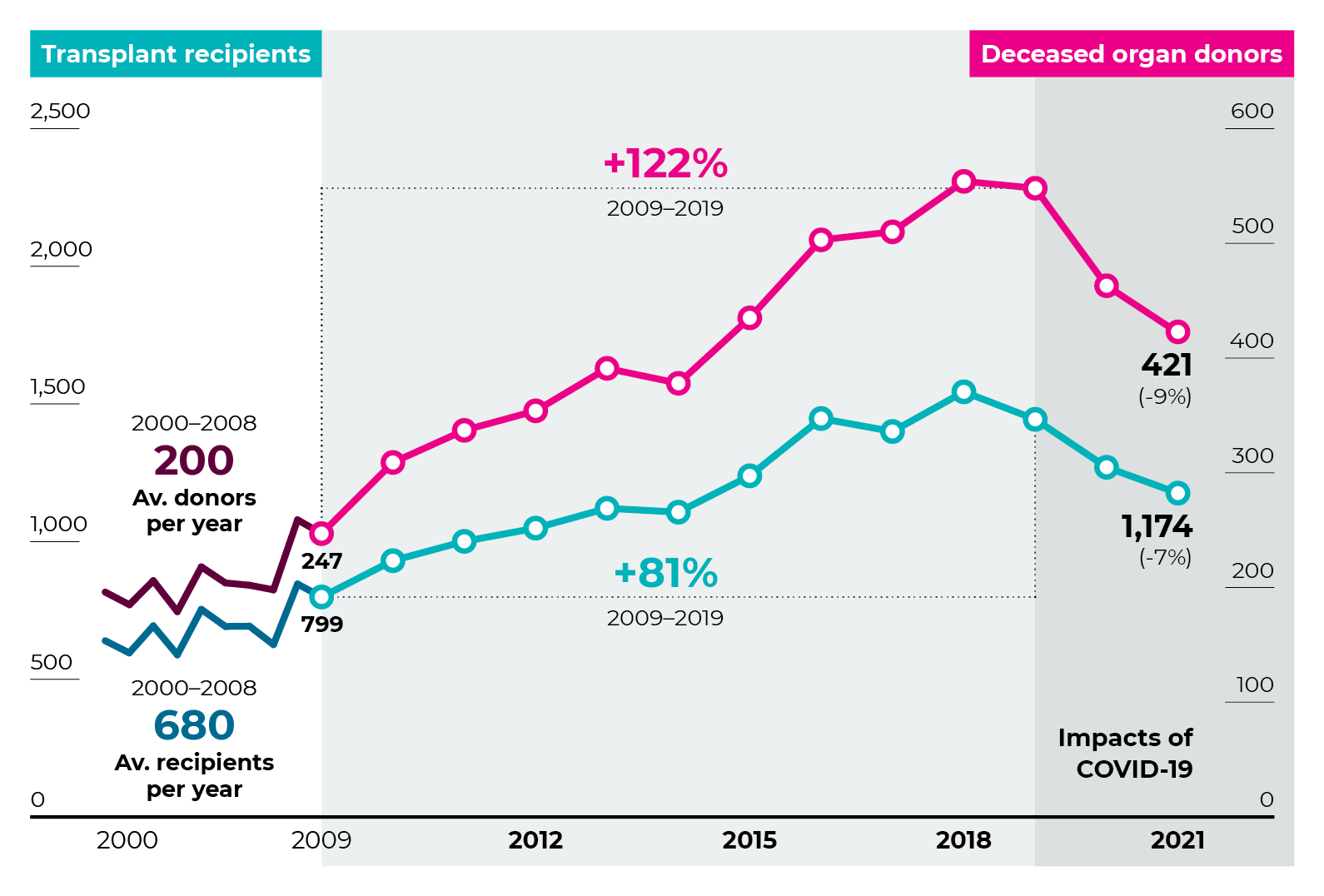 Trend graph of deceased donors and recipients from 2000-2021