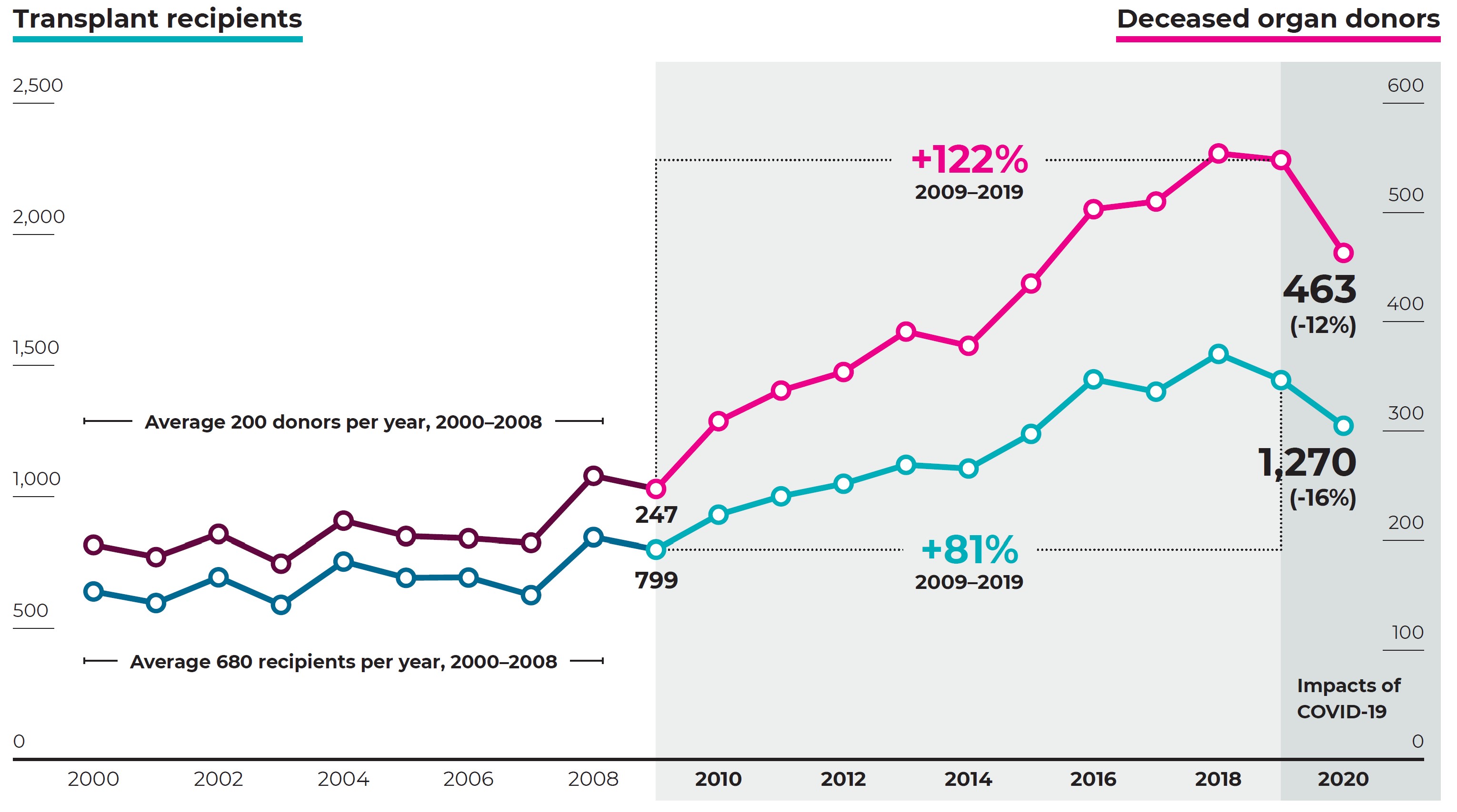 2020 Australian Donation and Transplantation Activity Report DonateLife